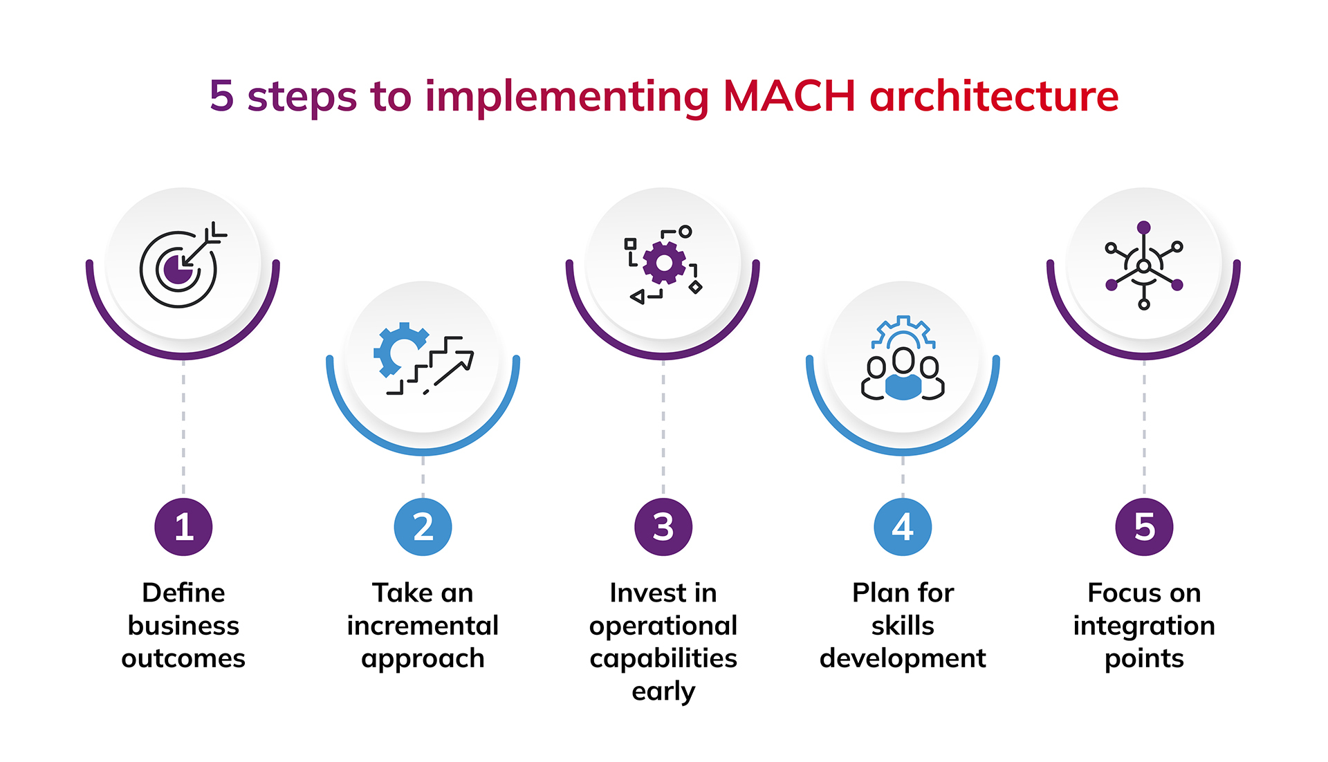MACH Architecture: CIO Guide | NashTech