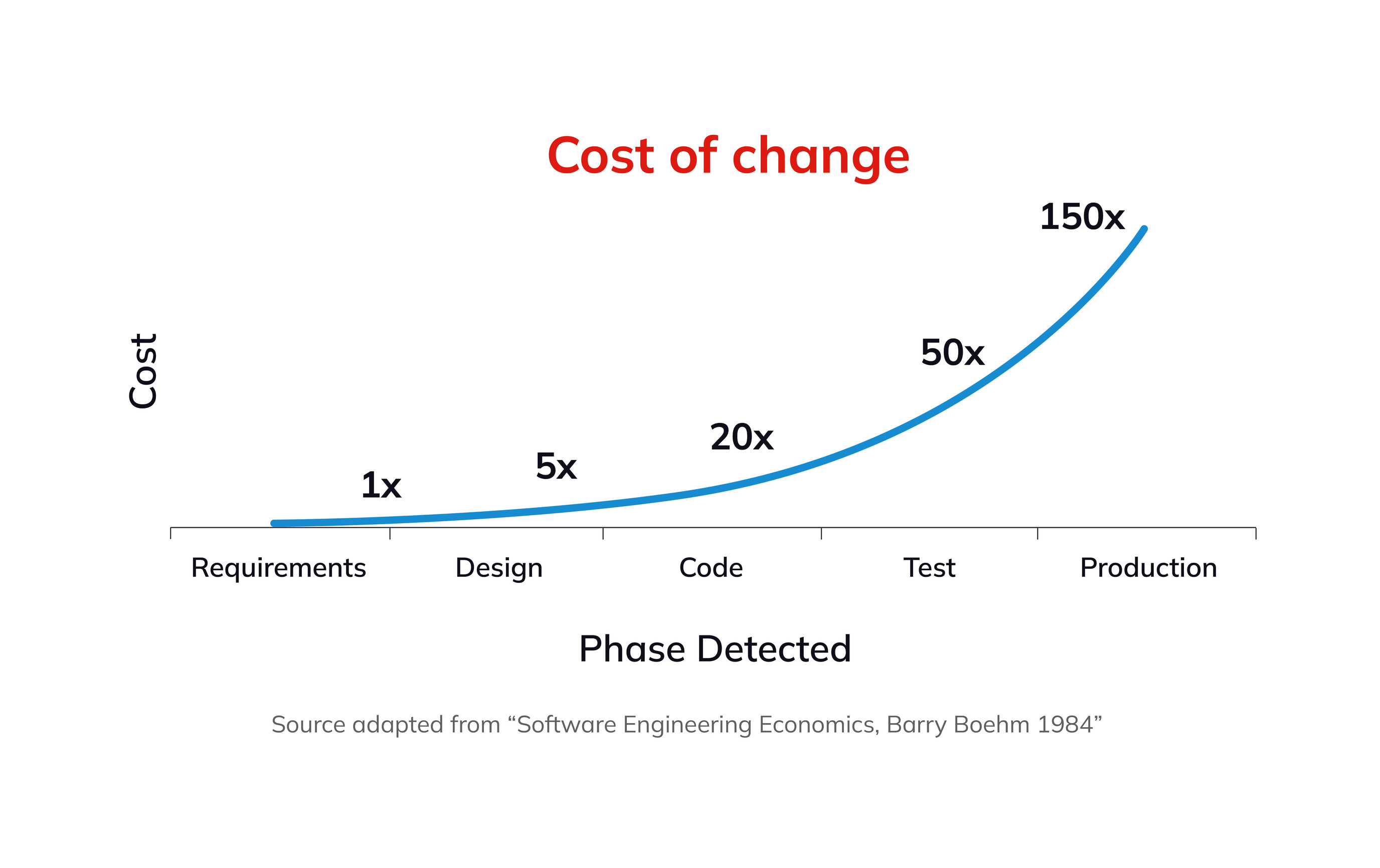 Reducing Defect Leakage in Software Testing | NashTech