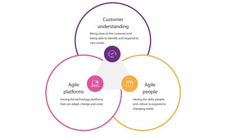 Three key factors that make agility become reality