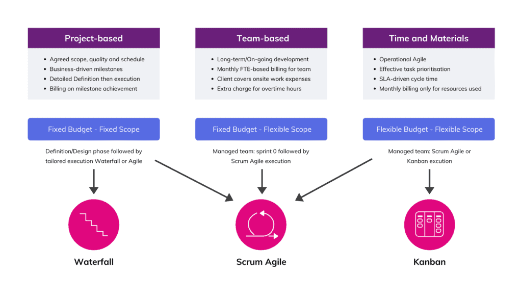 Agile Methodology for Software Development | NashTech