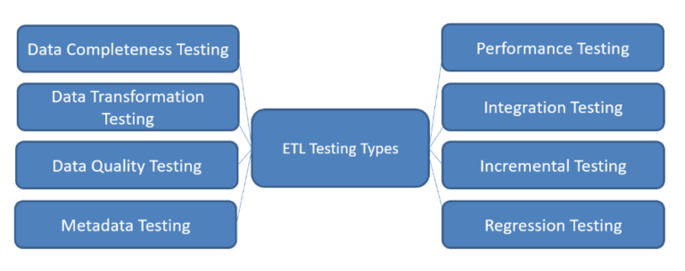 ETL testing types