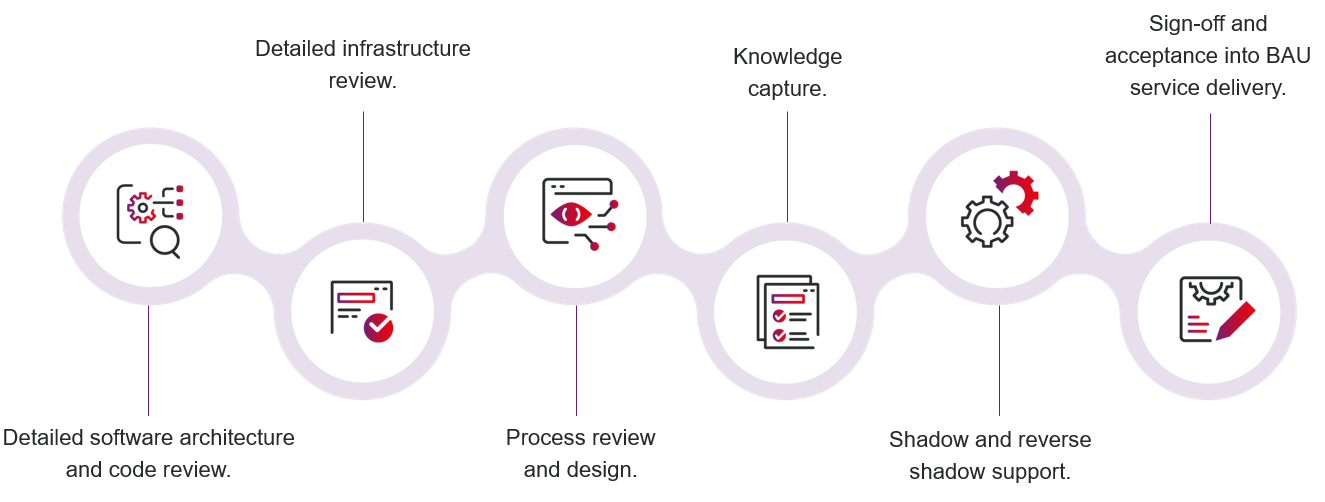 Application Management Services Process Img