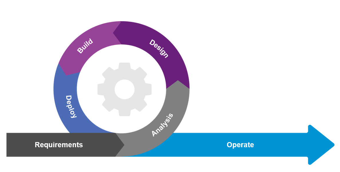 CSD Process