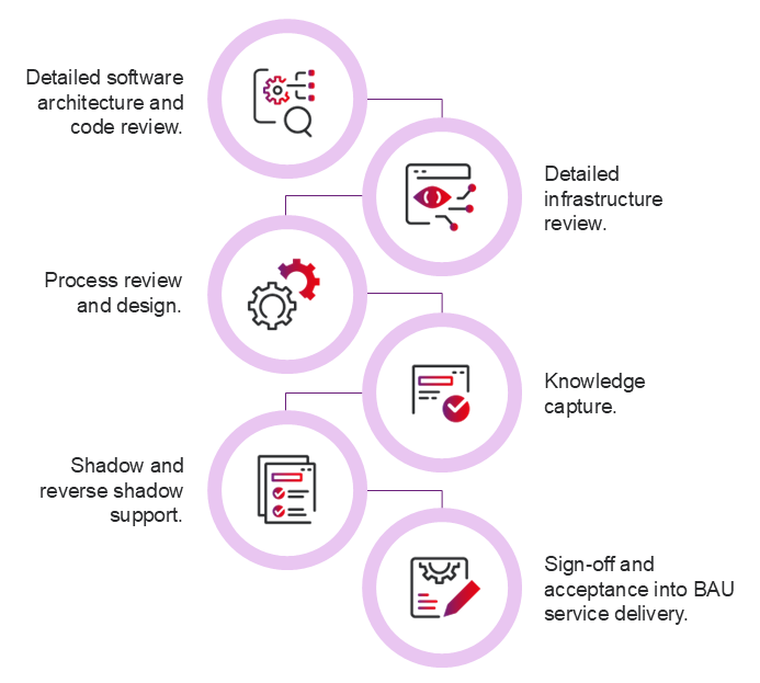 How we onboard you for application support and managed services.