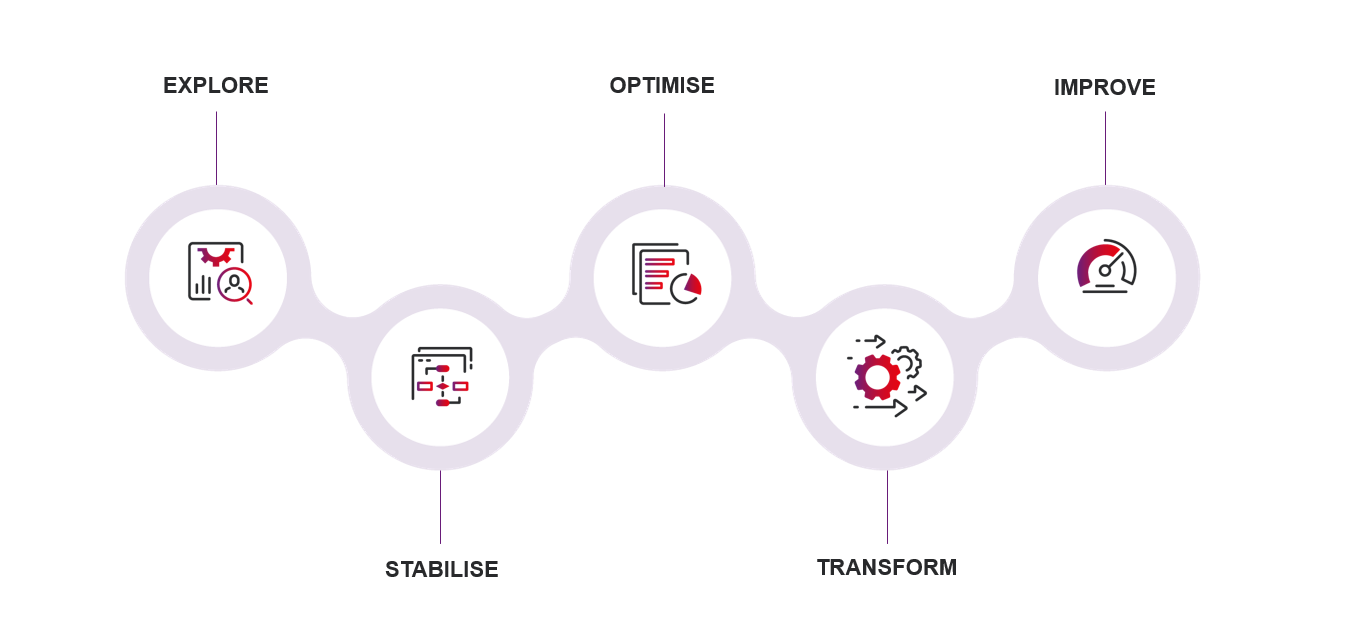 Quality and Assurance process graphic
