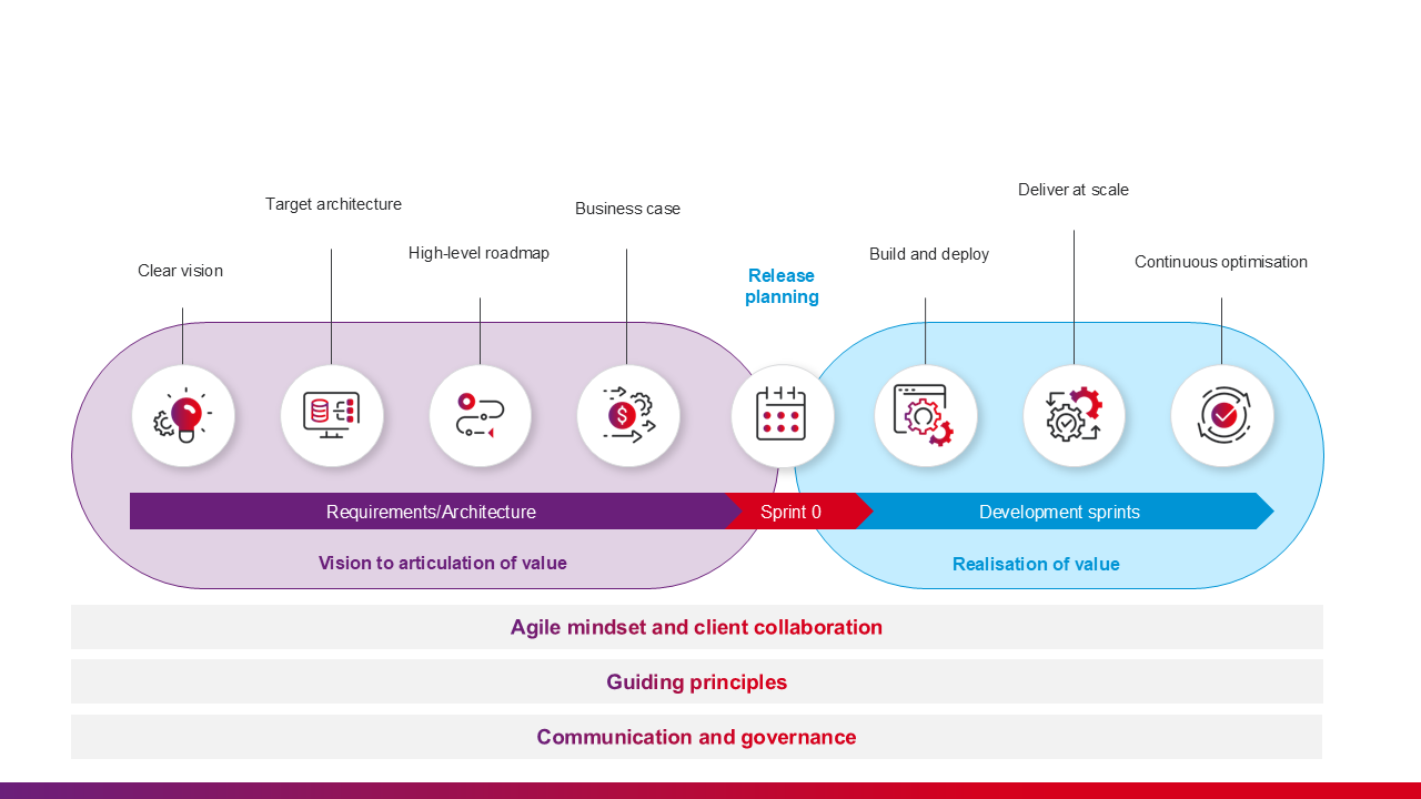 Vision to value graphic for tech advisory Lv solution page