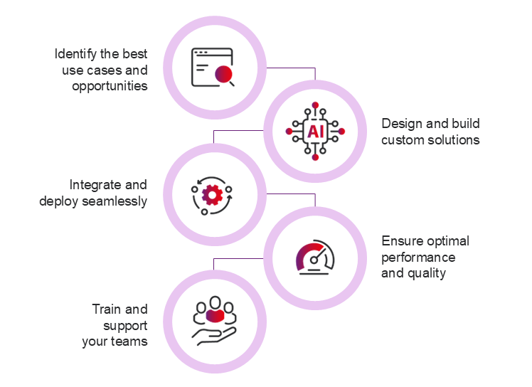 Artificial intelligence services process graphic July