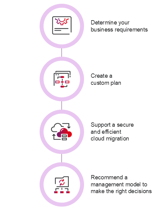 Cloud engineering process July